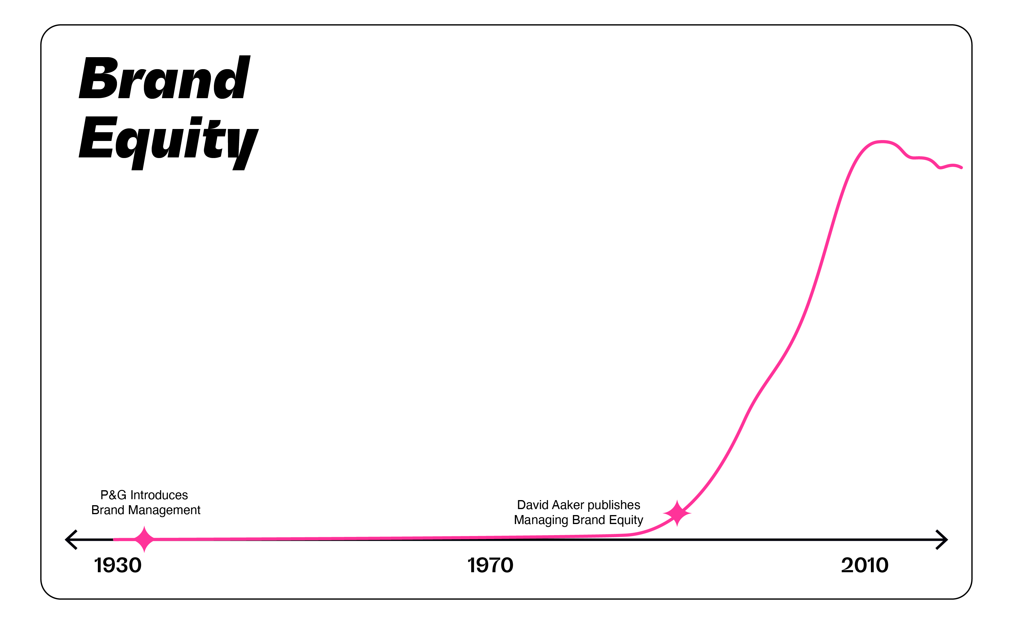 Brand equity graph.