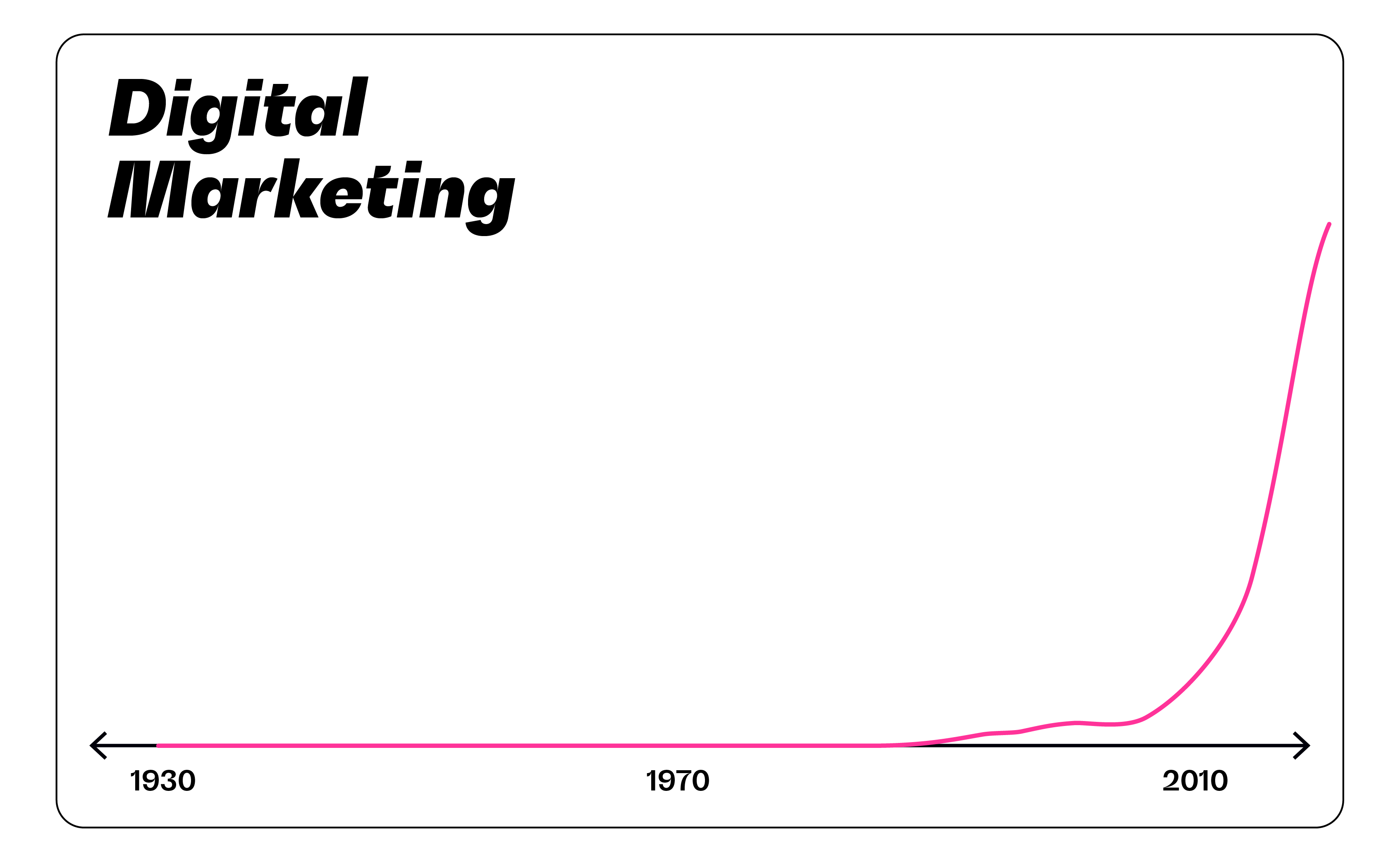 Digital marketing graph.