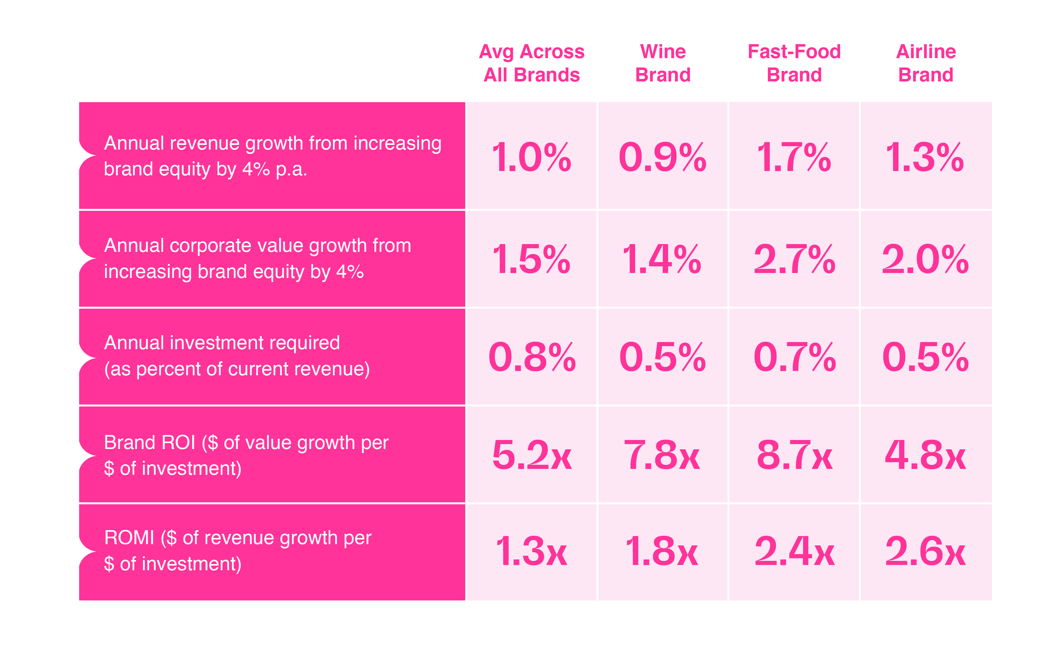 Chart showing brand ROI from using BERA.