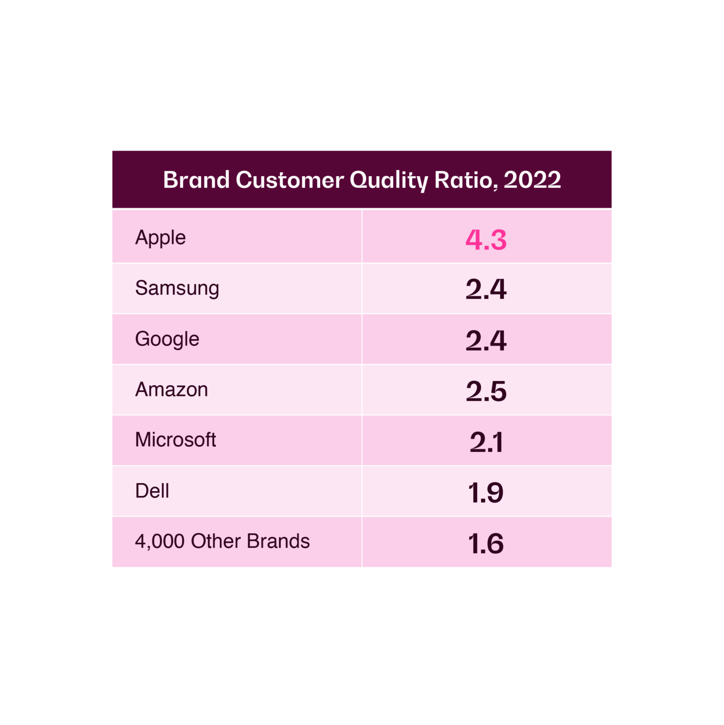 Brand customer quality ratio chart.