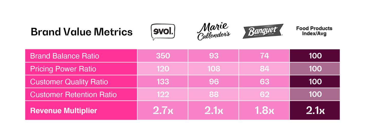 Brand value metrics chart for the food products category.