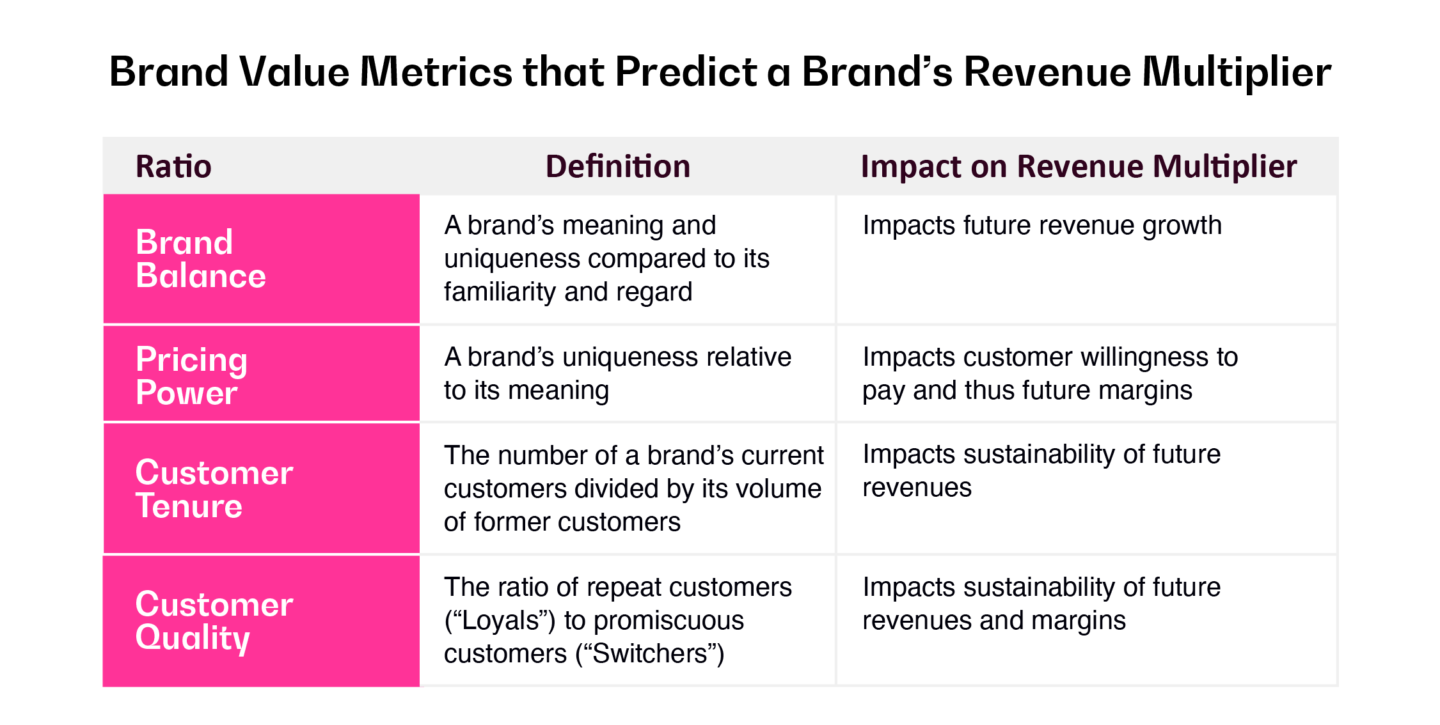 Brand value metrics that predict a brand's revenue.