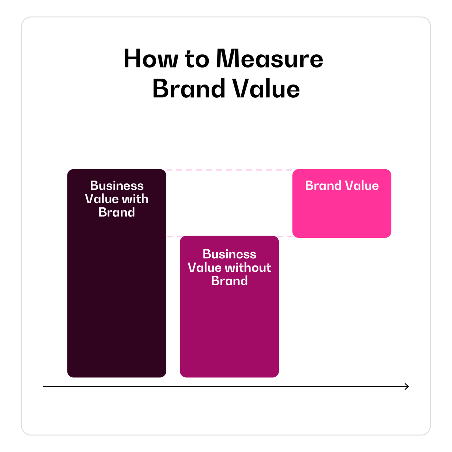 How to measure brand value.