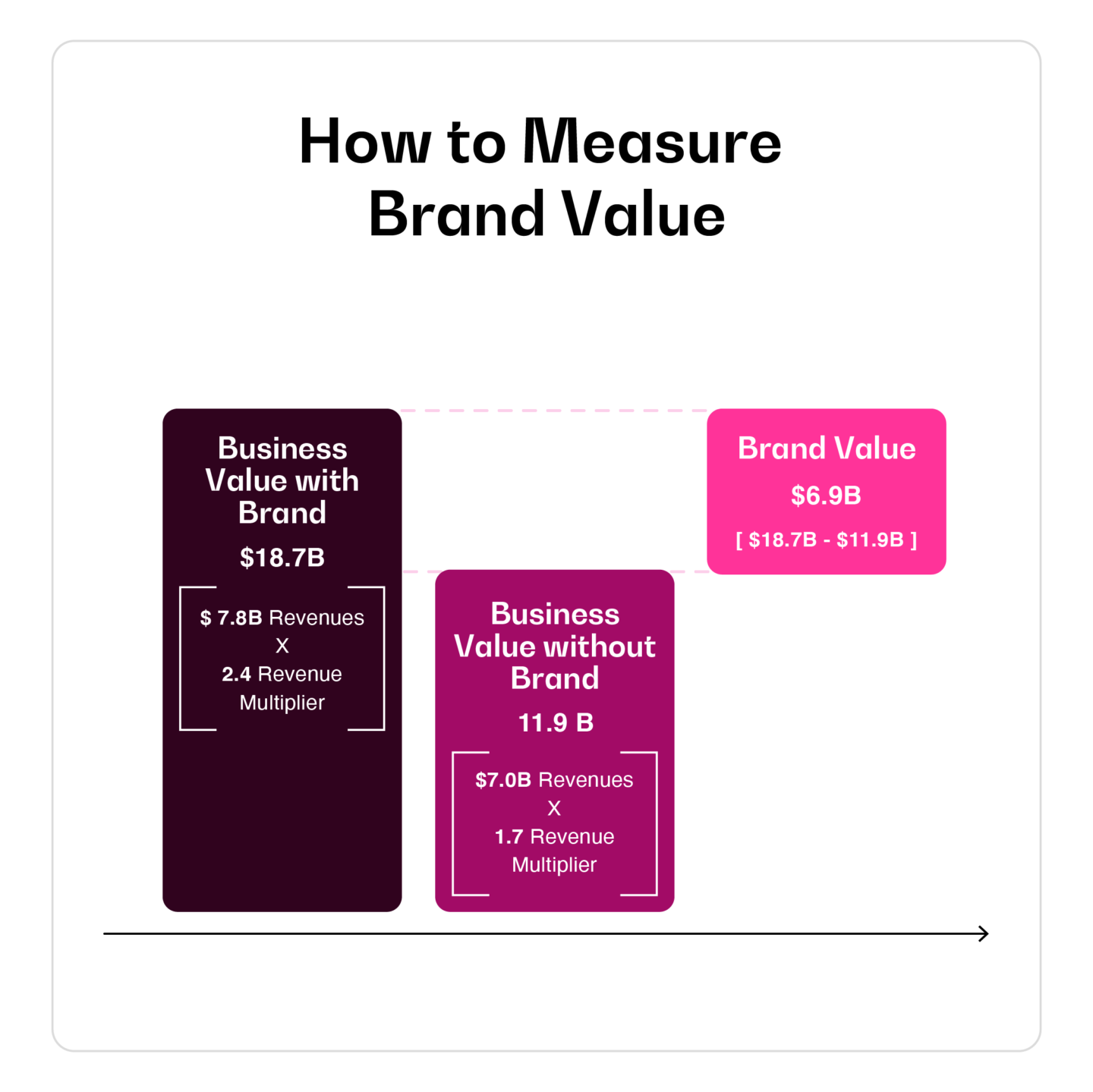 How to measure brand value, part three.