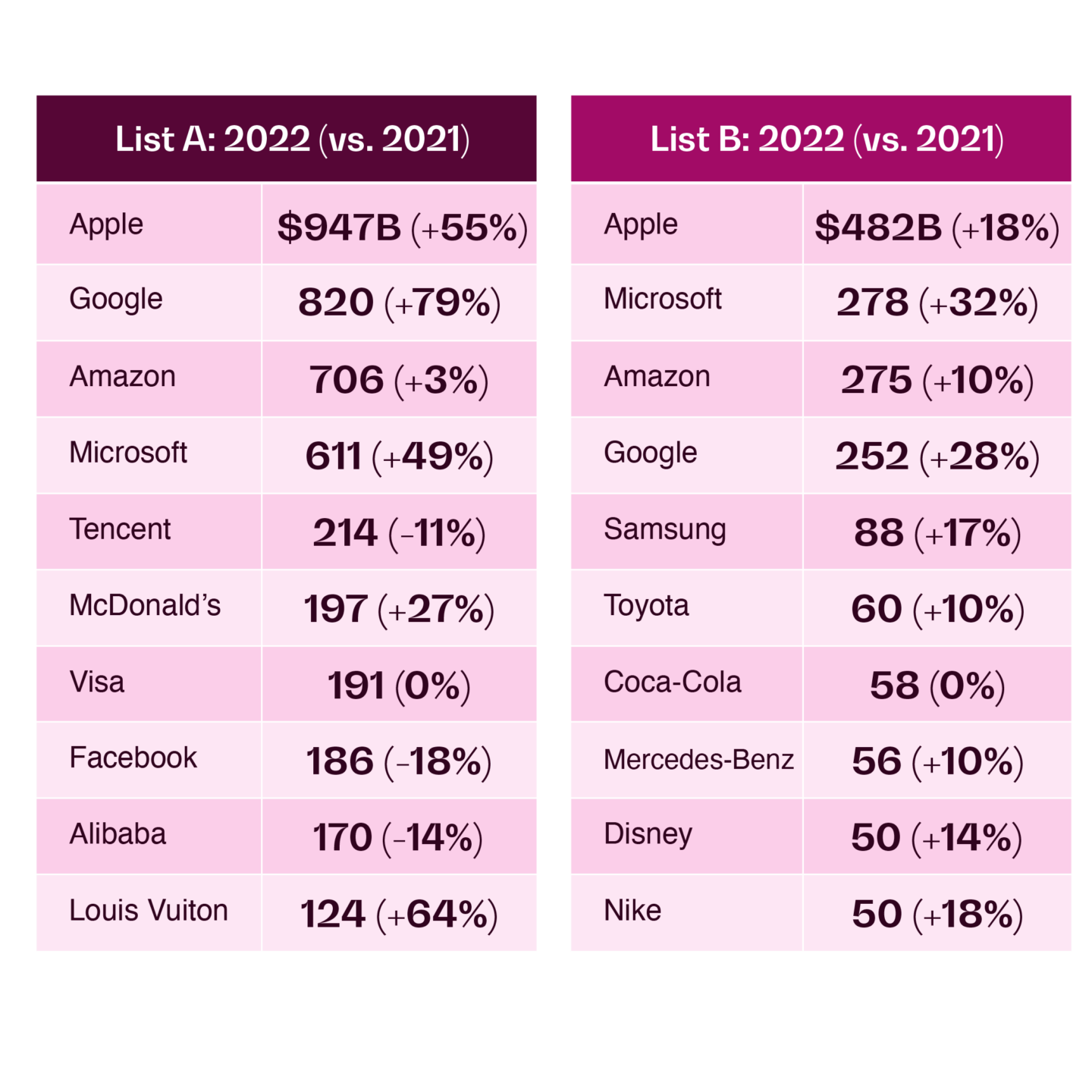 A chart with the results from two of the most popular brand valuation rankings.
