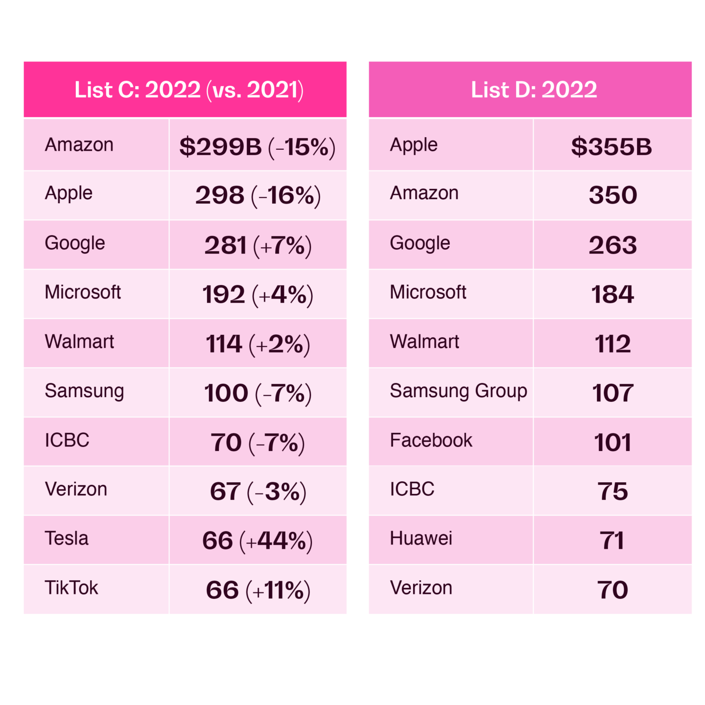 A chart showing the results from two of the most popular brand valuation ranking lists.