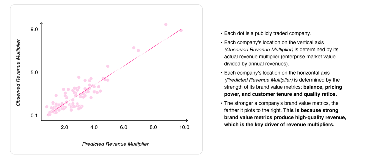 Revenue multiplier dot graph.