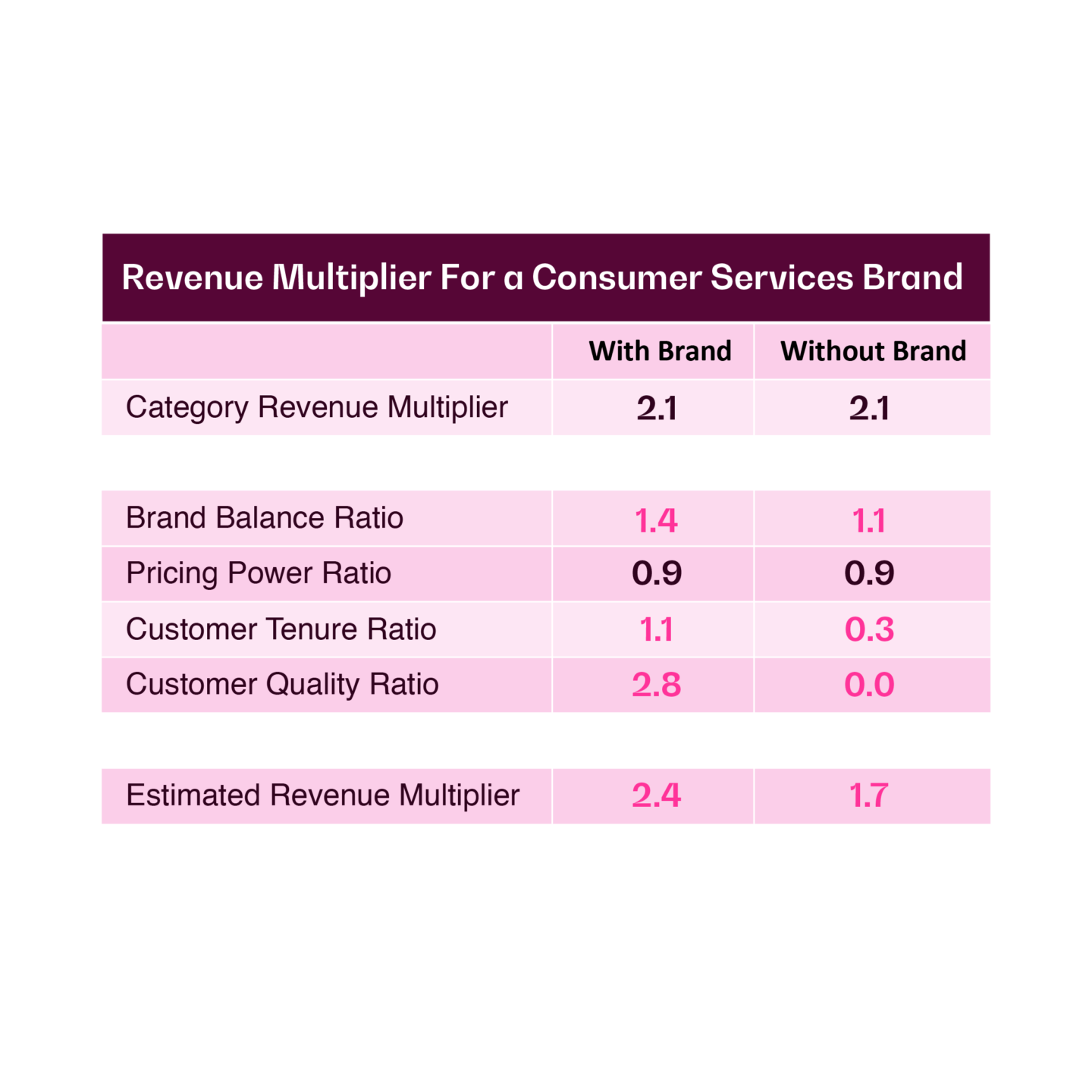 Chart that explains revenue multipliers for a consumer brand.