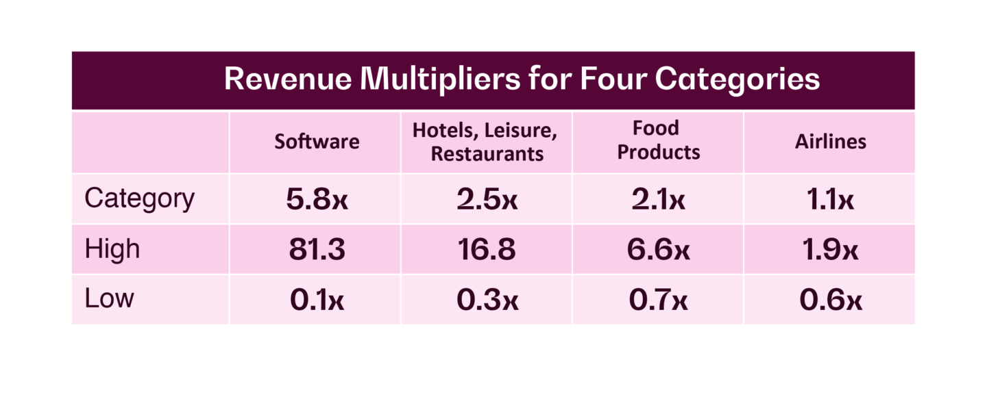 Revenue multipliers for four categories.