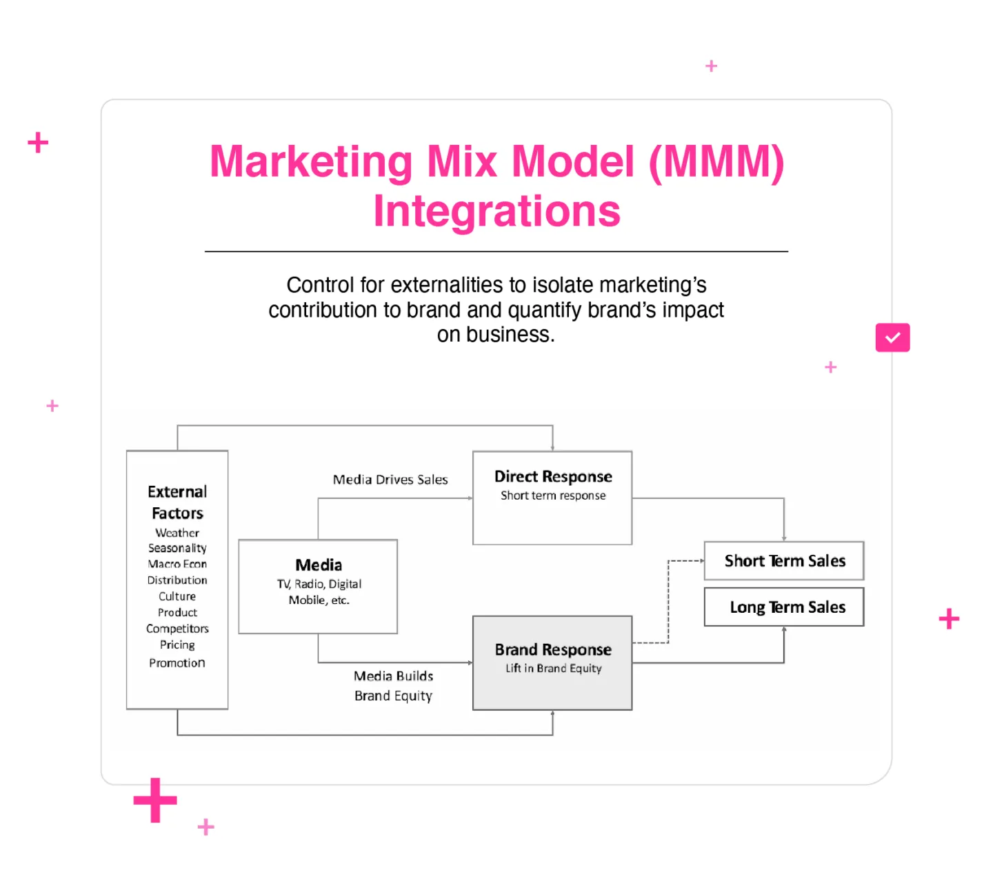 marketing mix model