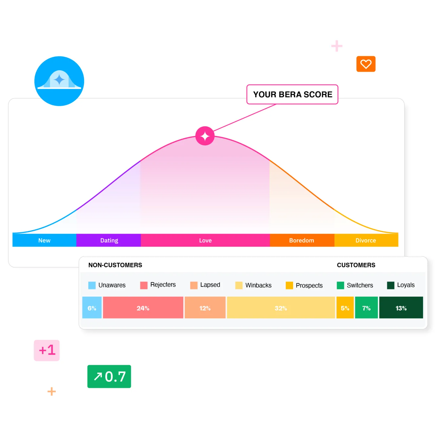 Brand health tracking software dashboard by BERA.ai