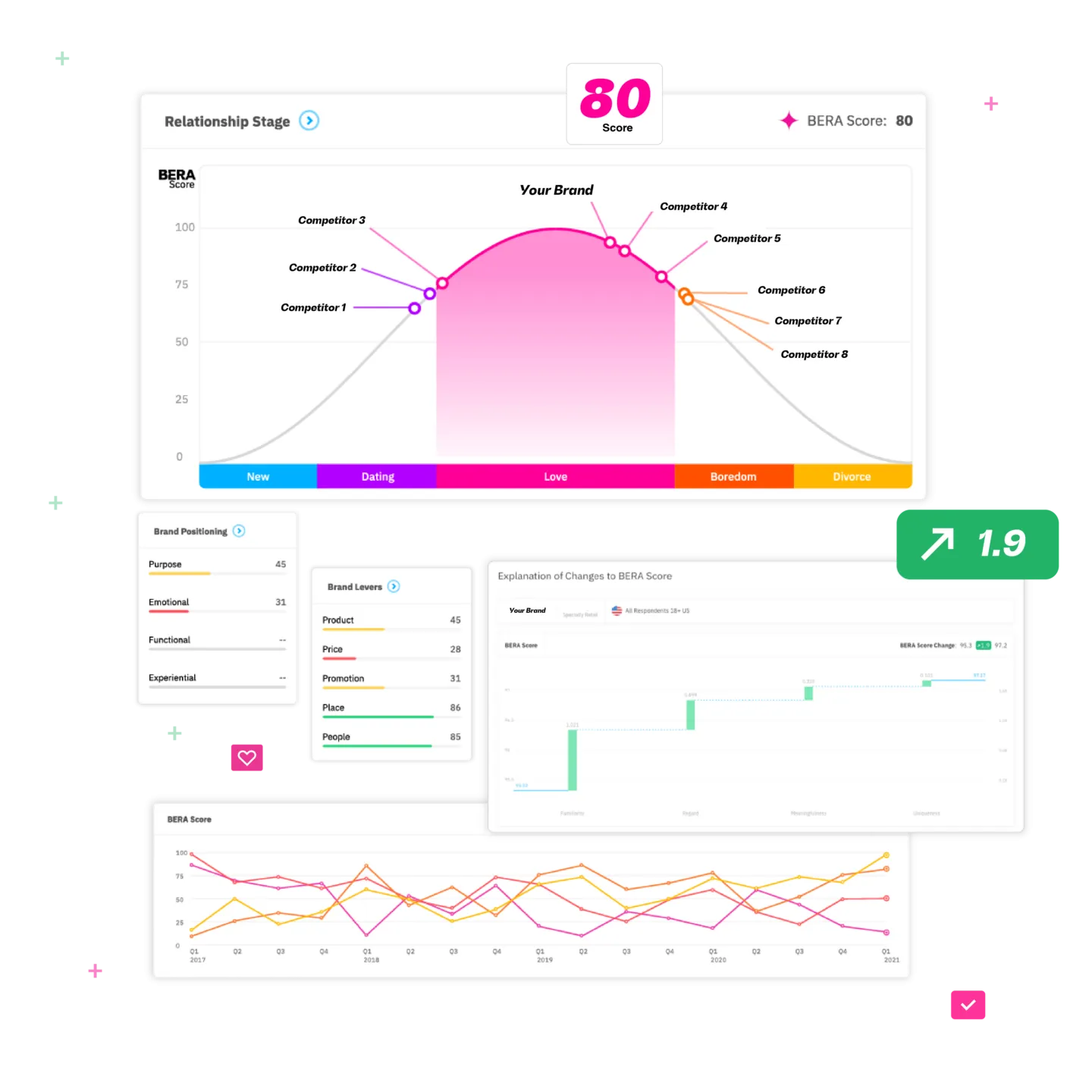 Brand health tracking software dashboard by BERA.ai