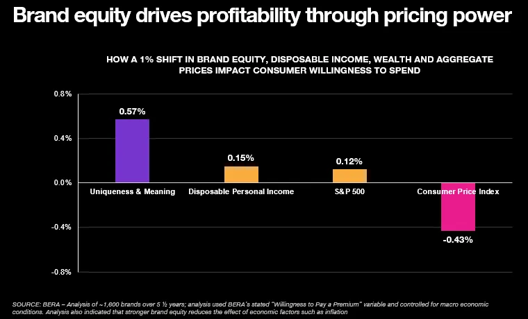 A chart showing the impact of brand equity on pricing power.