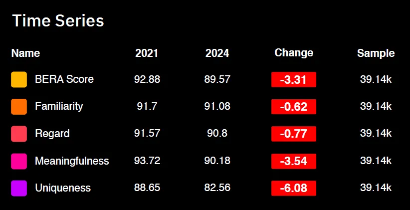A chart showing Dell's declining brand equity scores.