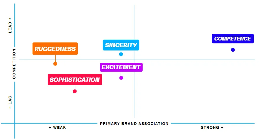 A chart showing Dell's key emotional associations.